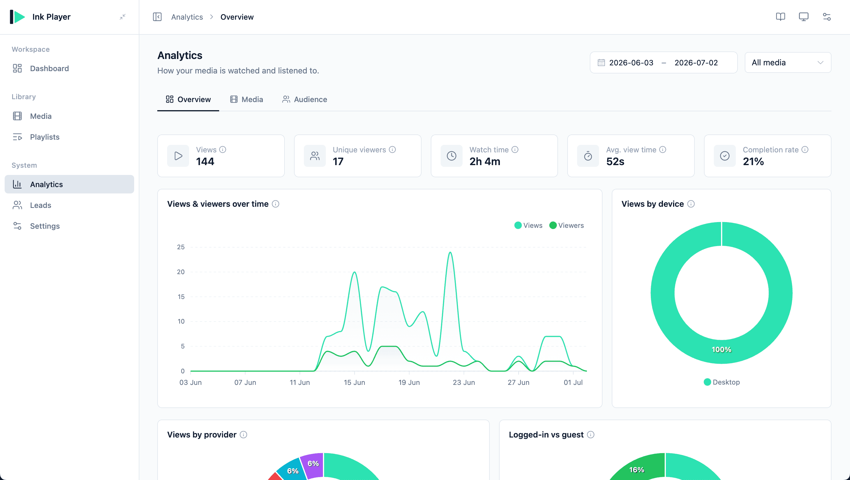 Analytics overview with KPI cards and the views chart